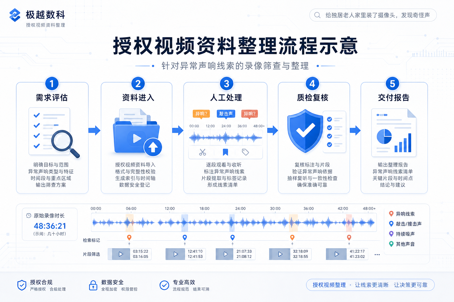 给独居老人家里装了摄像头,发现奇怪声响怎么从几十小时录像里找出来的业务流程示意图