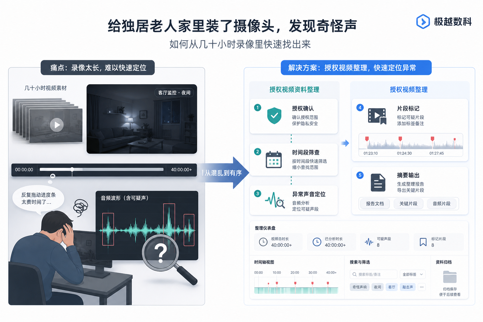 给独居老人家里装了摄像头,发现奇怪声响怎么从几十小时录像里找出来的用户场景与解决方案图
