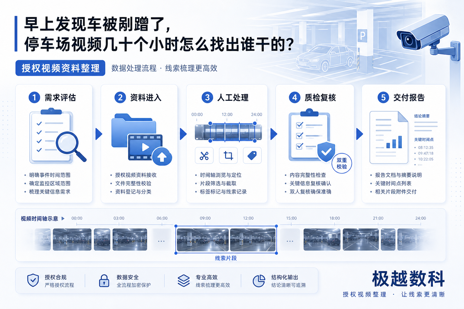 早上发现车被剐蹭了,停车场视频几十个小时怎么找出谁干的的业务流程示意图
