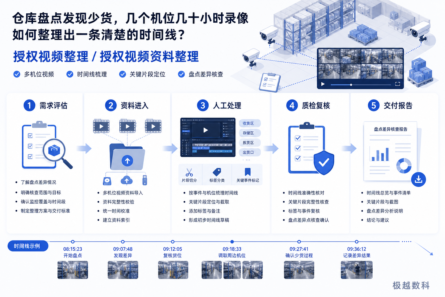 仓库盘点发现少货,几个机位几十小时录像怎么整理出一条清楚的时间线的业务流程示意图