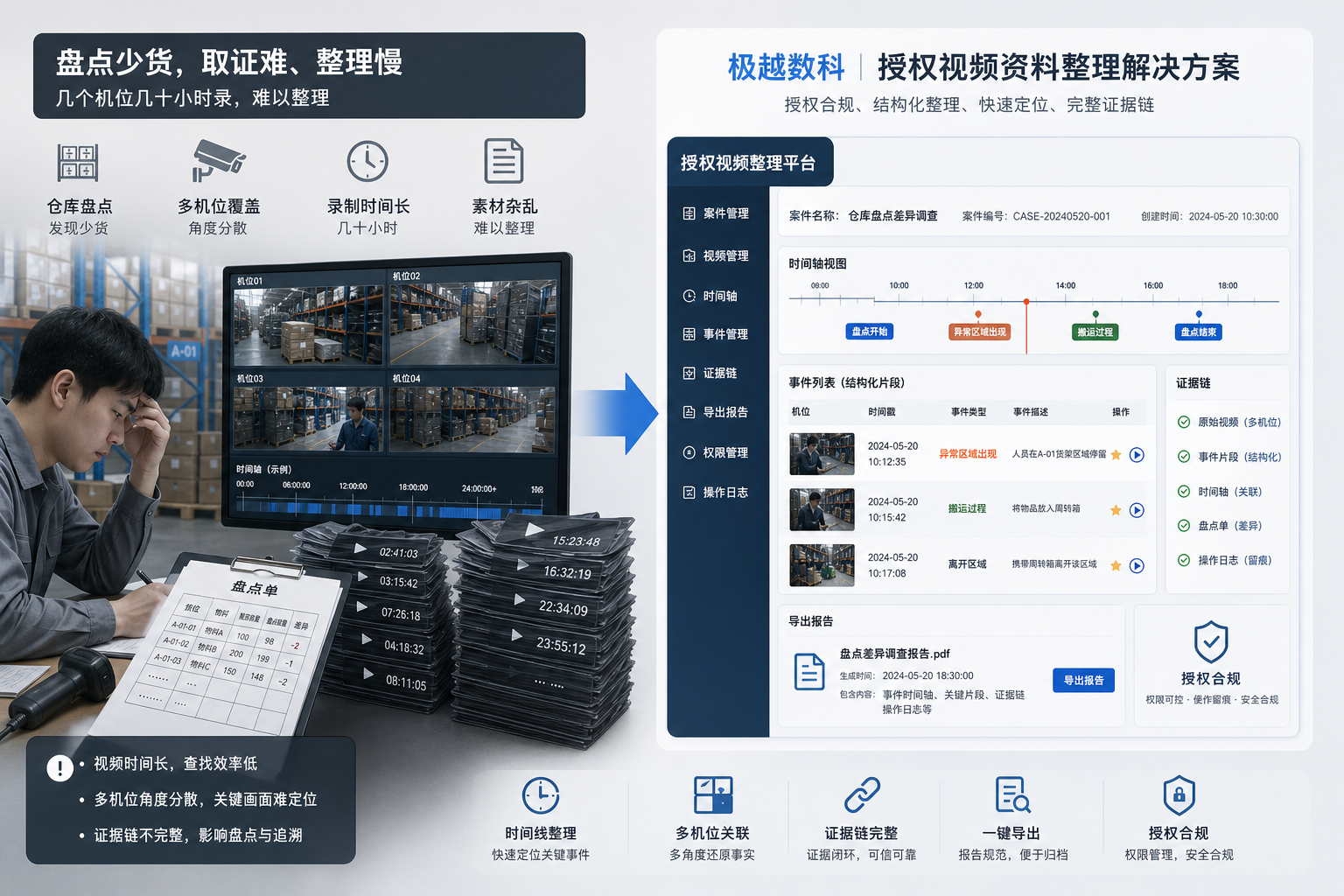 仓库盘点发现少货,几个机位几十小时录像怎么整理出一条清楚的时间线的用户场景与解决方案图