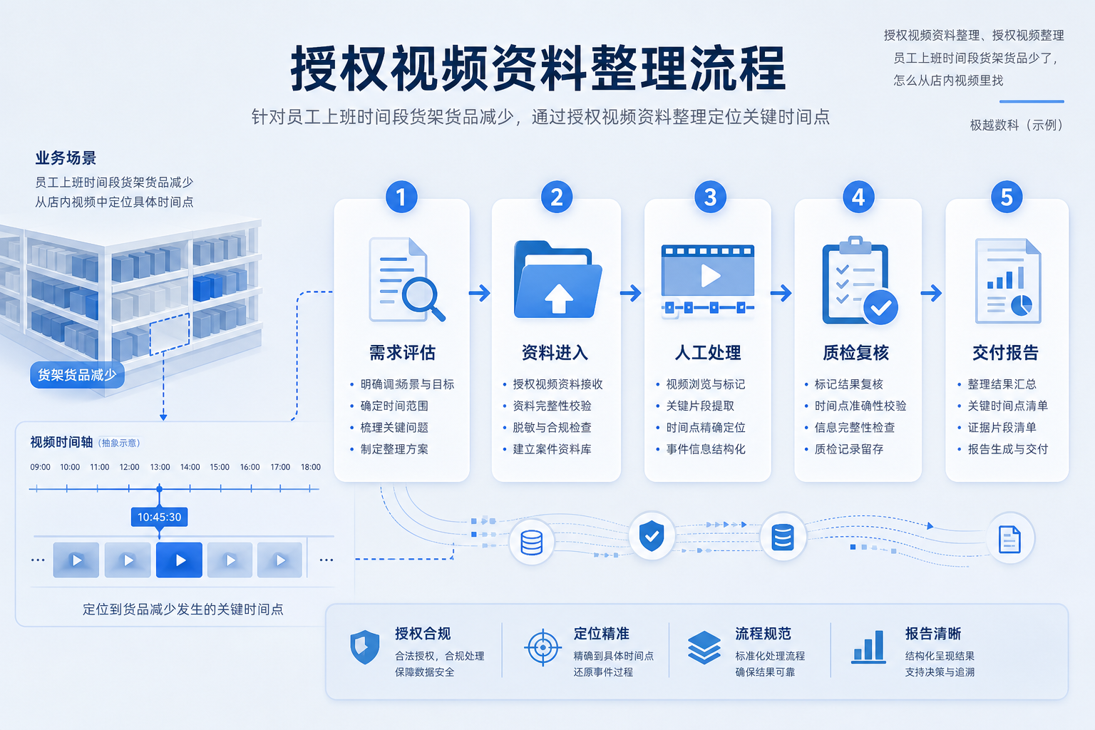 员工上班时间段货架货品少了,怎么从店内视频里找是哪个时间点取走的的业务流程示意图