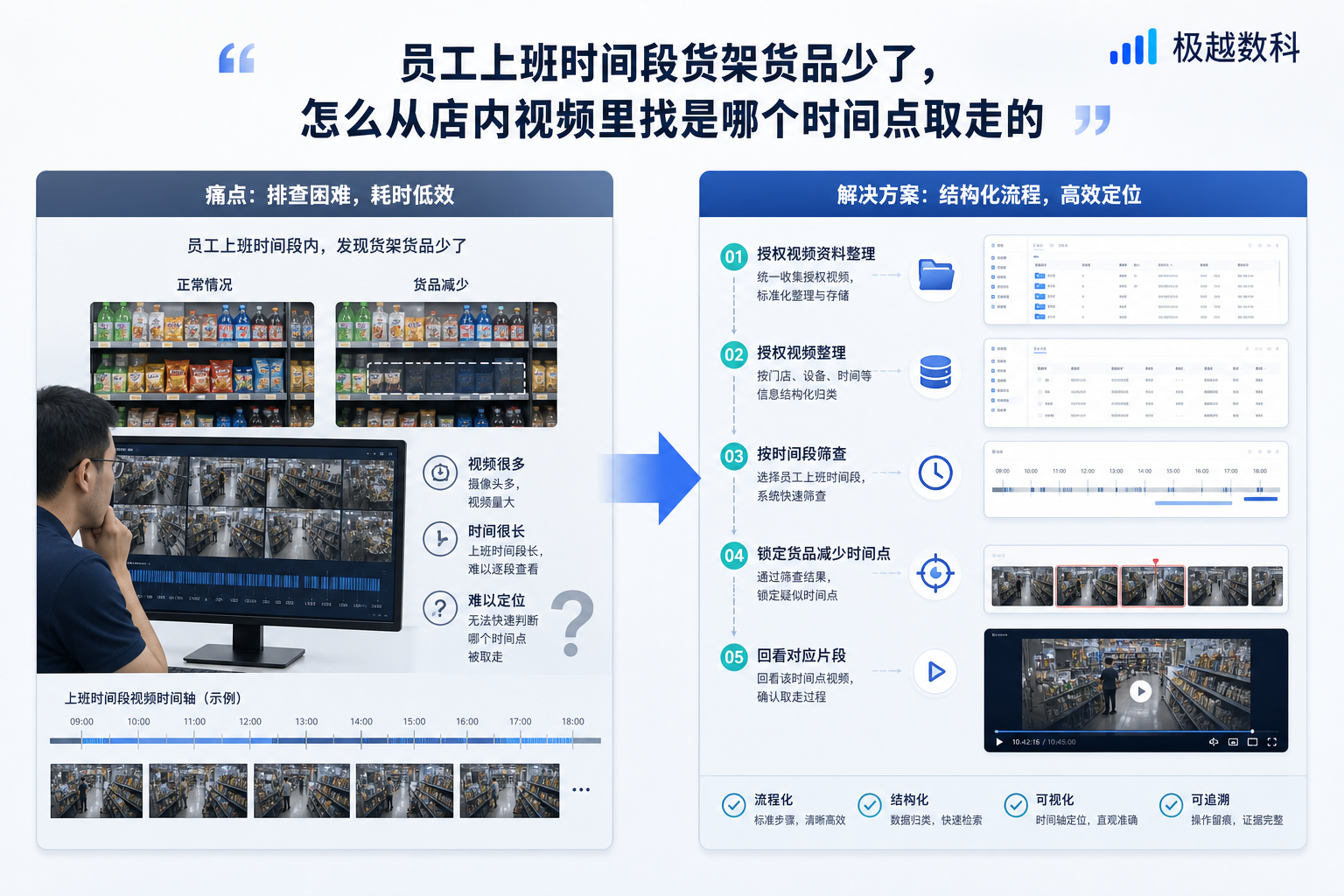 员工上班时间段货架货品少了,怎么从店内视频里找是哪个时间点取走的的用户场景与解决方案图