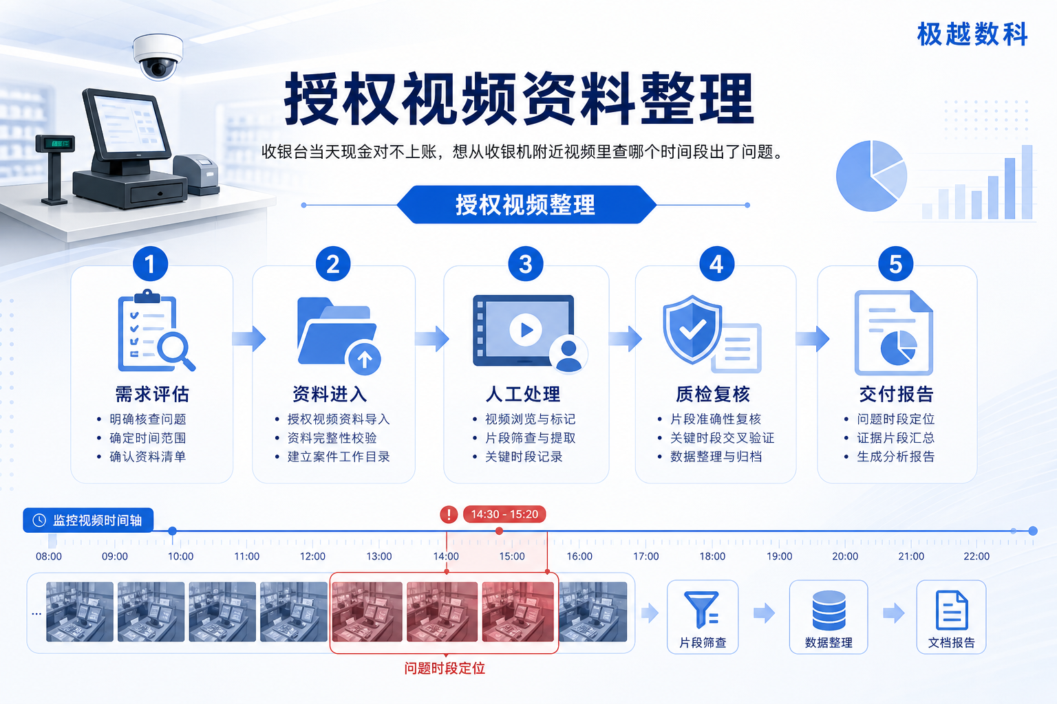 收银台当天现金对不上账，想从收银机附近视频里查哪个时间段出了问题的业务流程示意图