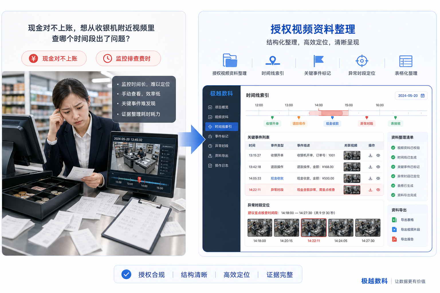 收银台当天现金对不上账，想从收银机附近视频里查哪个时间段出了问题的用户场景与解决方案图