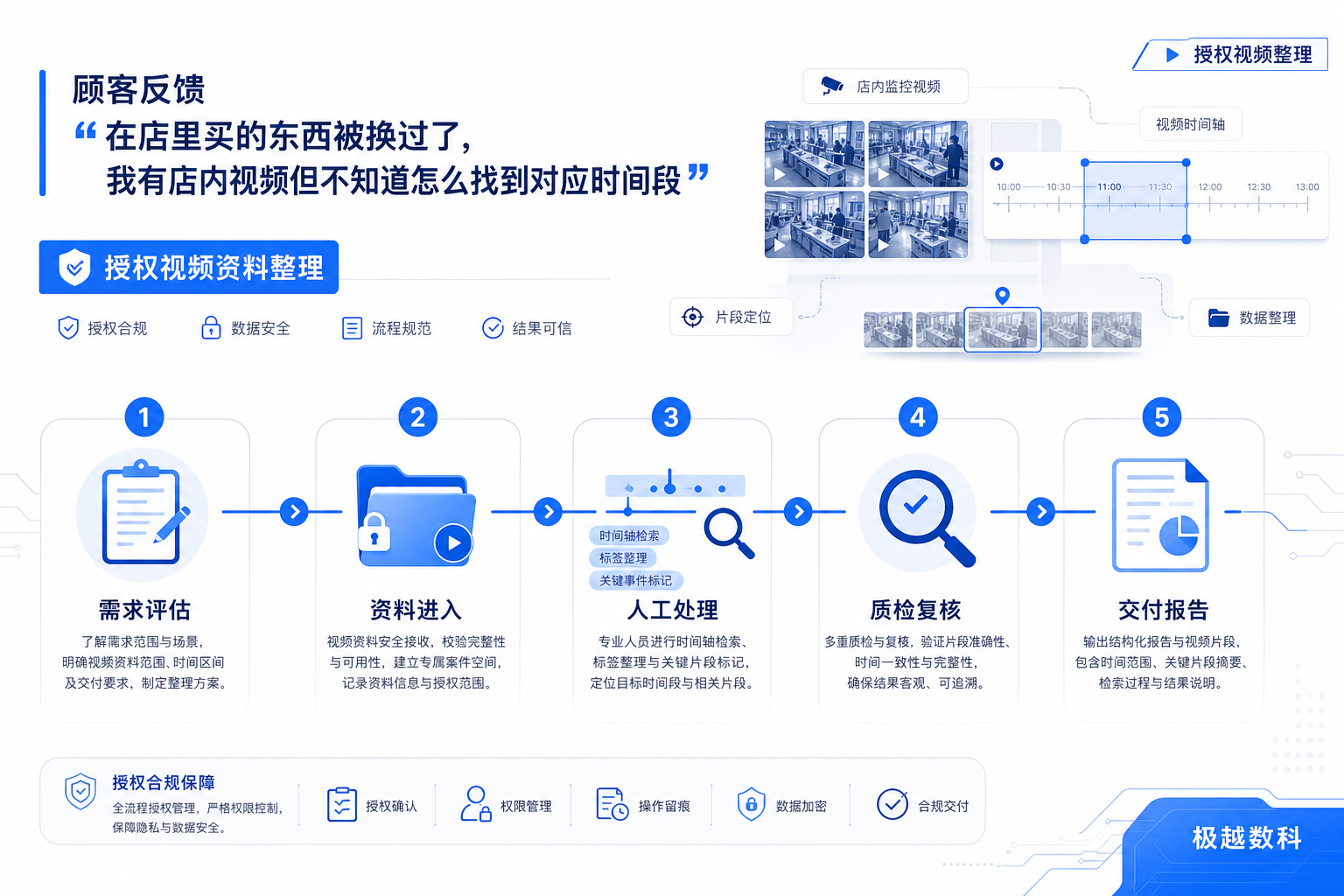 顾客说在店里买的东西被换过了，我有店内视频但不知道怎么找到对应时间段的业务流程示意图