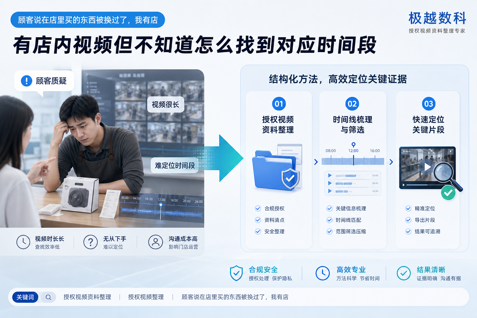 顾客说在店里买的东西被换过了，我有店内视频但不知道怎么找到对应时间段的用户场景与解决方案图