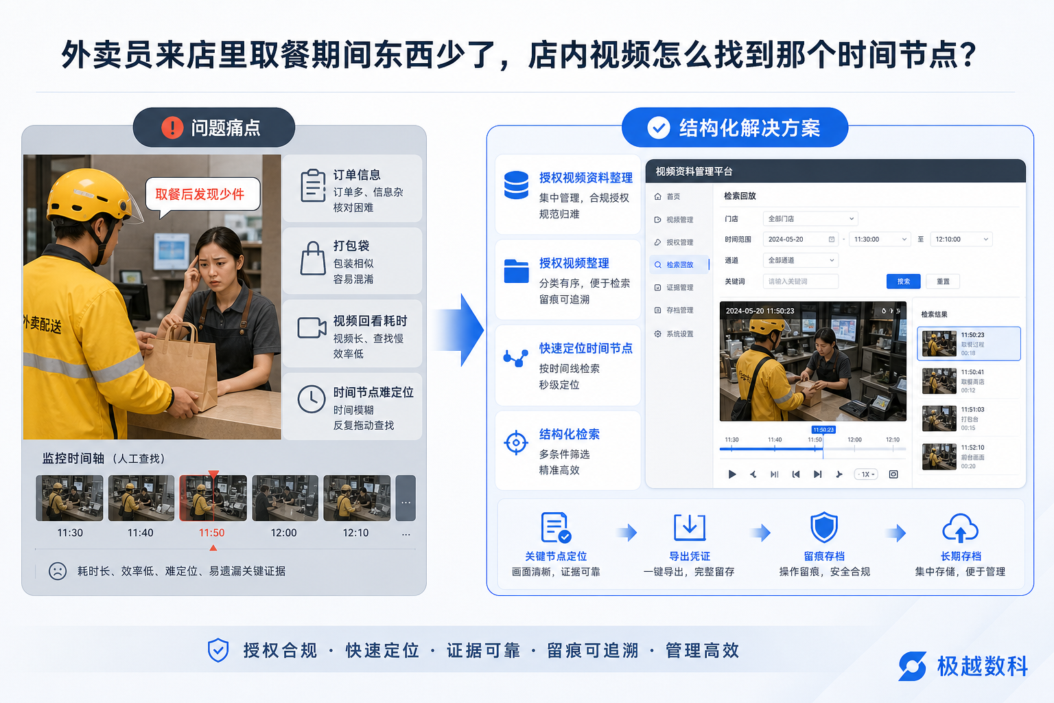 外卖员来店里取餐期间东西少了，店内视频怎么找到那个时间节点的用户场景与解决方案图