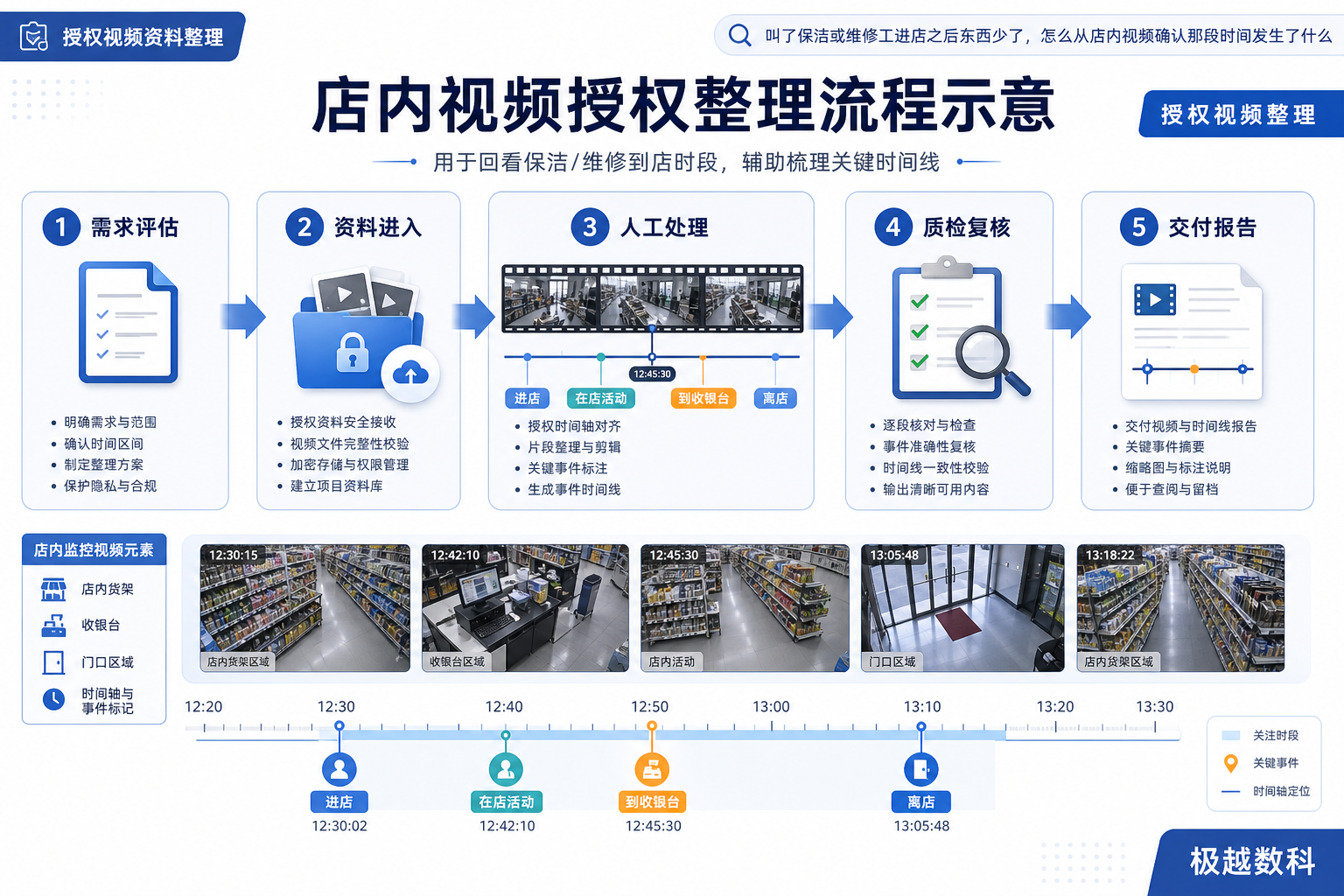 叫了保洁或维修工进店之后东西少了,怎么从店内视频确认那段时间发生了什么的业务流程示意图