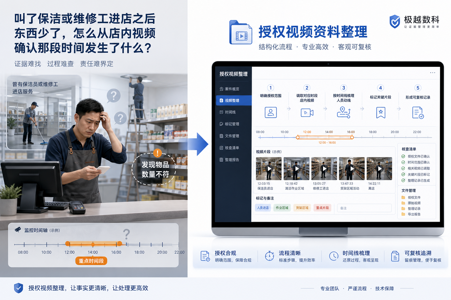 叫了保洁或维修工进店之后东西少了,怎么从店内视频确认那段时间发生了什么的用户场景与解决方案图