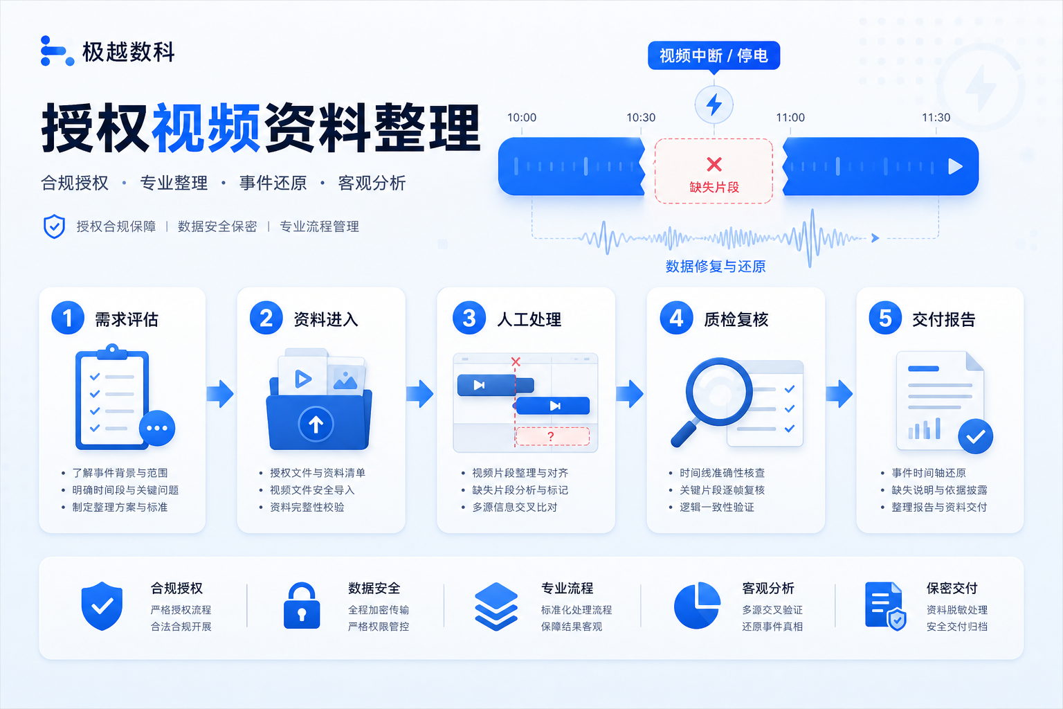 店里停电期间发生了纠纷,视频断了一段,怎么还原那段时间到底发生了什么的业务流程示意图