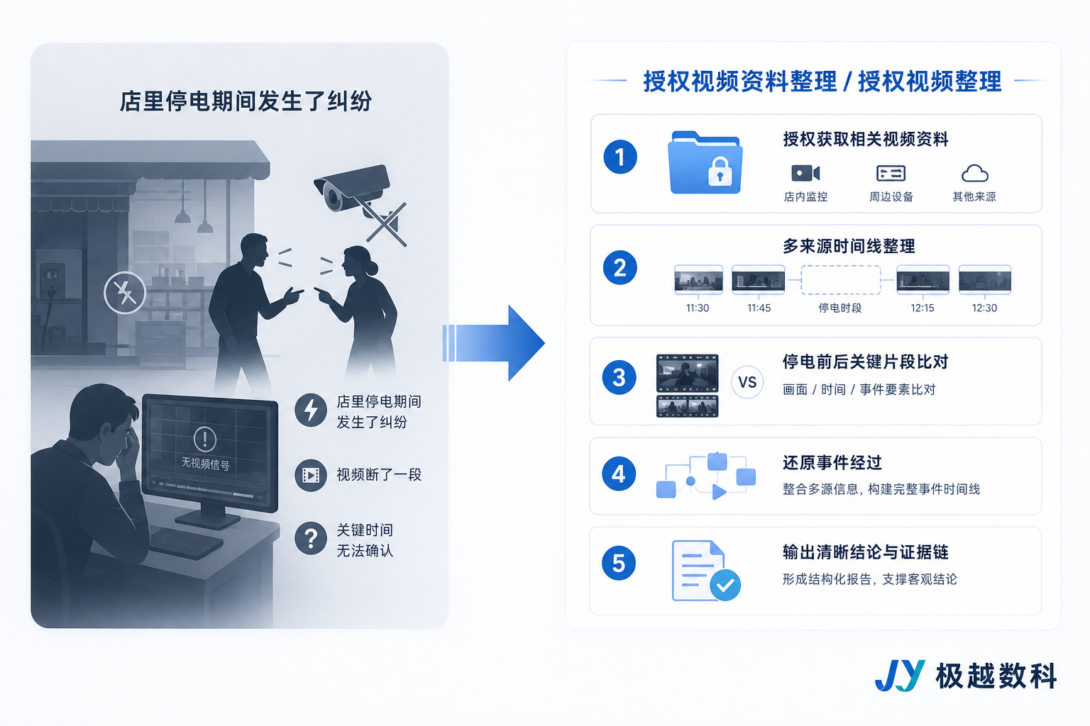 店里停电期间发生了纠纷,视频断了一段,怎么还原那段时间到底发生了什么的用户场景与解决方案图