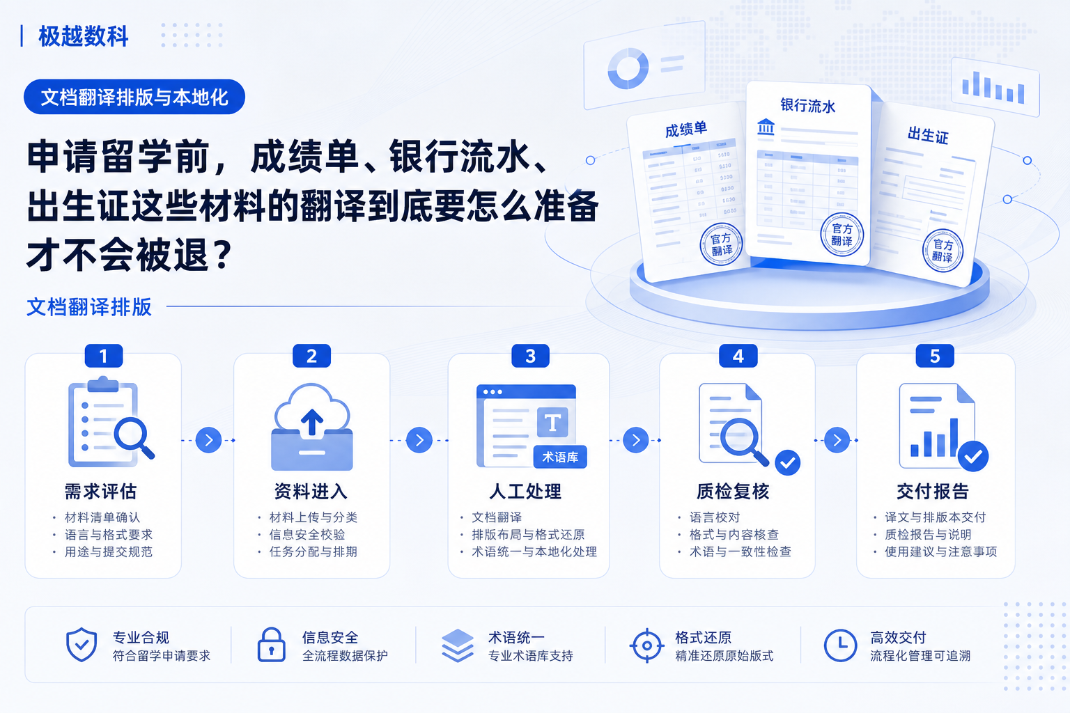 申请留学前,成绩单、银行流水、出生证这些材料的翻译到底要怎么准备才不会被退?的业务流程示意图