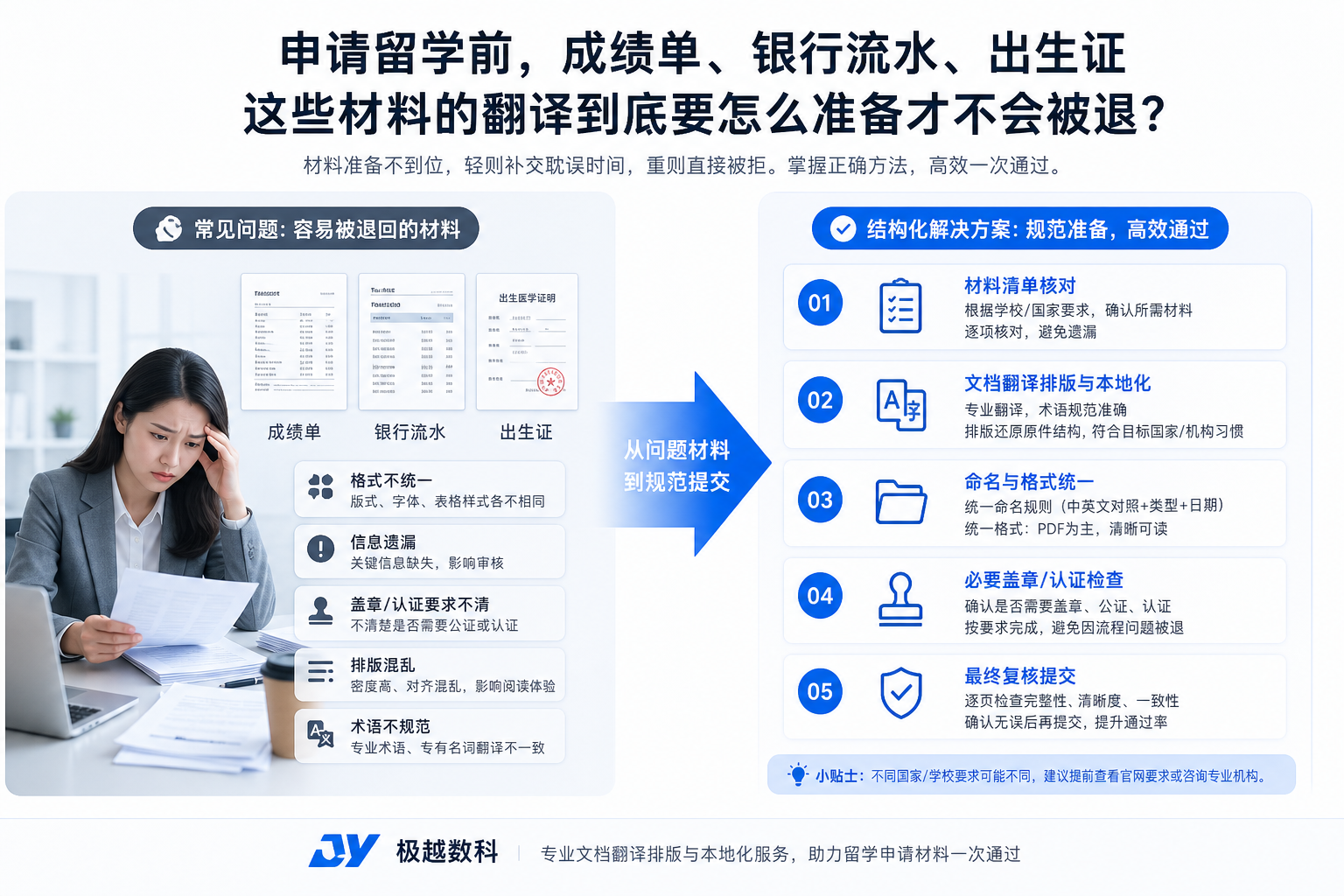 申请留学前,成绩单、银行流水、出生证这些材料的翻译到底要怎么准备才不会被退?的用户场景与解决方案图