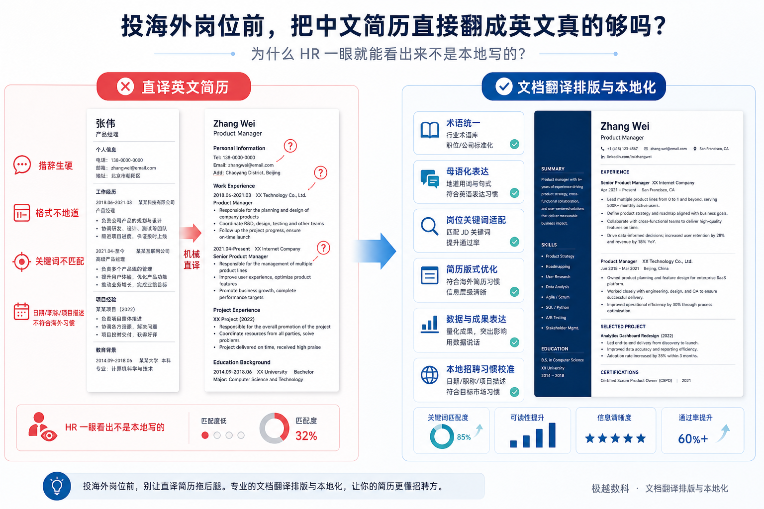 投海外岗位前，把中文简历直接翻成英文真的够吗？为什么 HR 一眼就能看出来不是本地写的？的用户场景与解决方案图