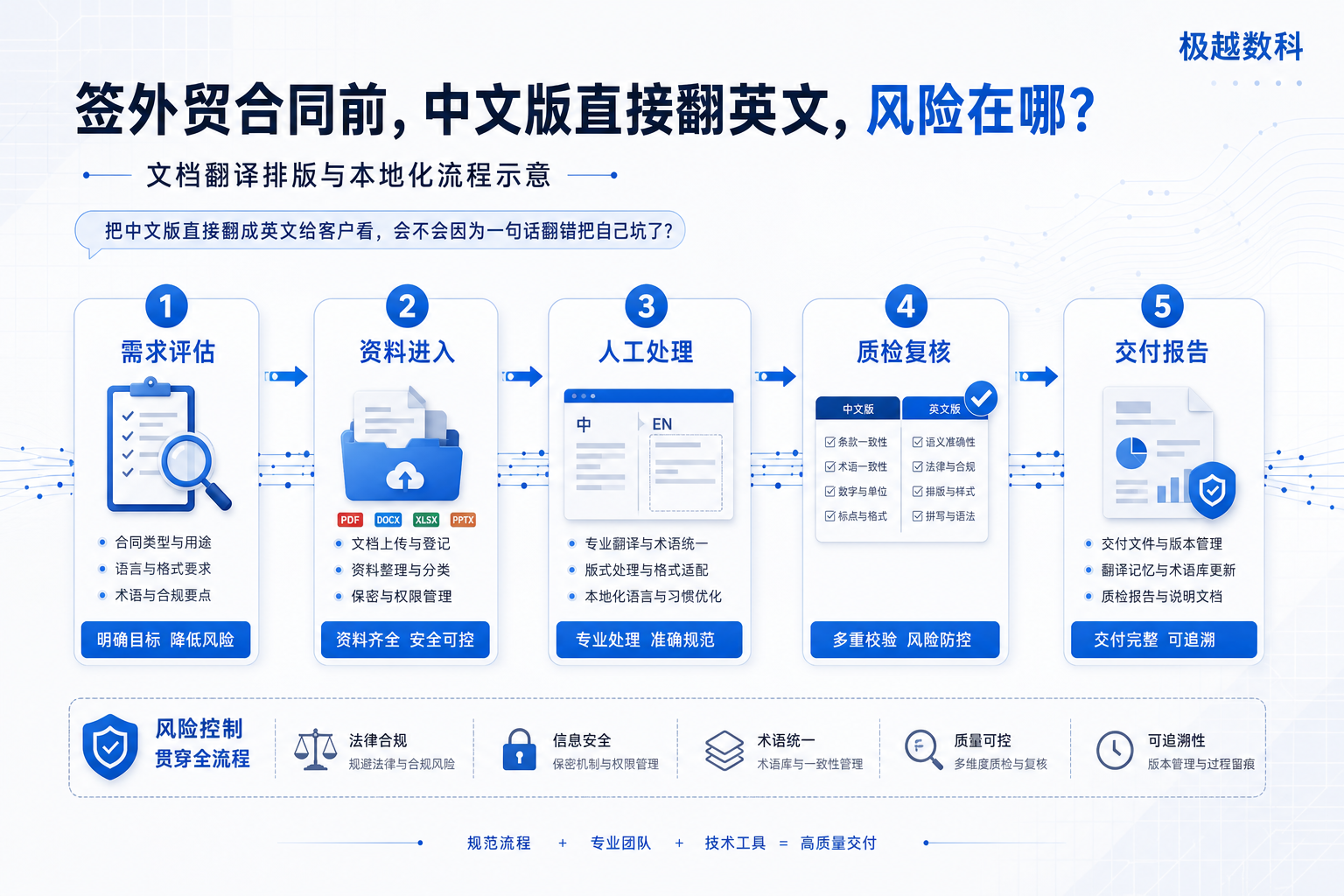 签外贸合同前,把中文版直接翻成英文给客户看,会不会因为一句话翻错把自己坑了?的业务流程示意图