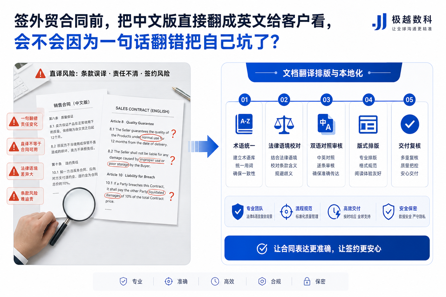 签外贸合同前,把中文版直接翻成英文给客户看,会不会因为一句话翻错把自己坑了?的用户场景与解决方案图