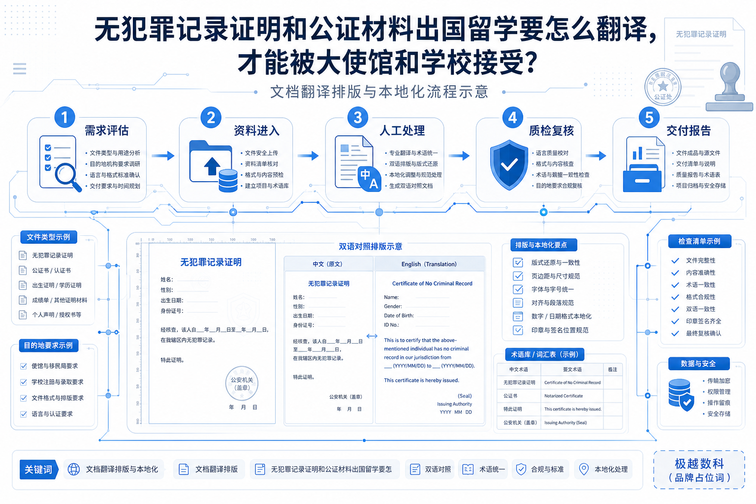 无犯罪记录证明和公证材料出国留学要怎么翻译,才能被大使馆和学校接受?的业务流程示意图