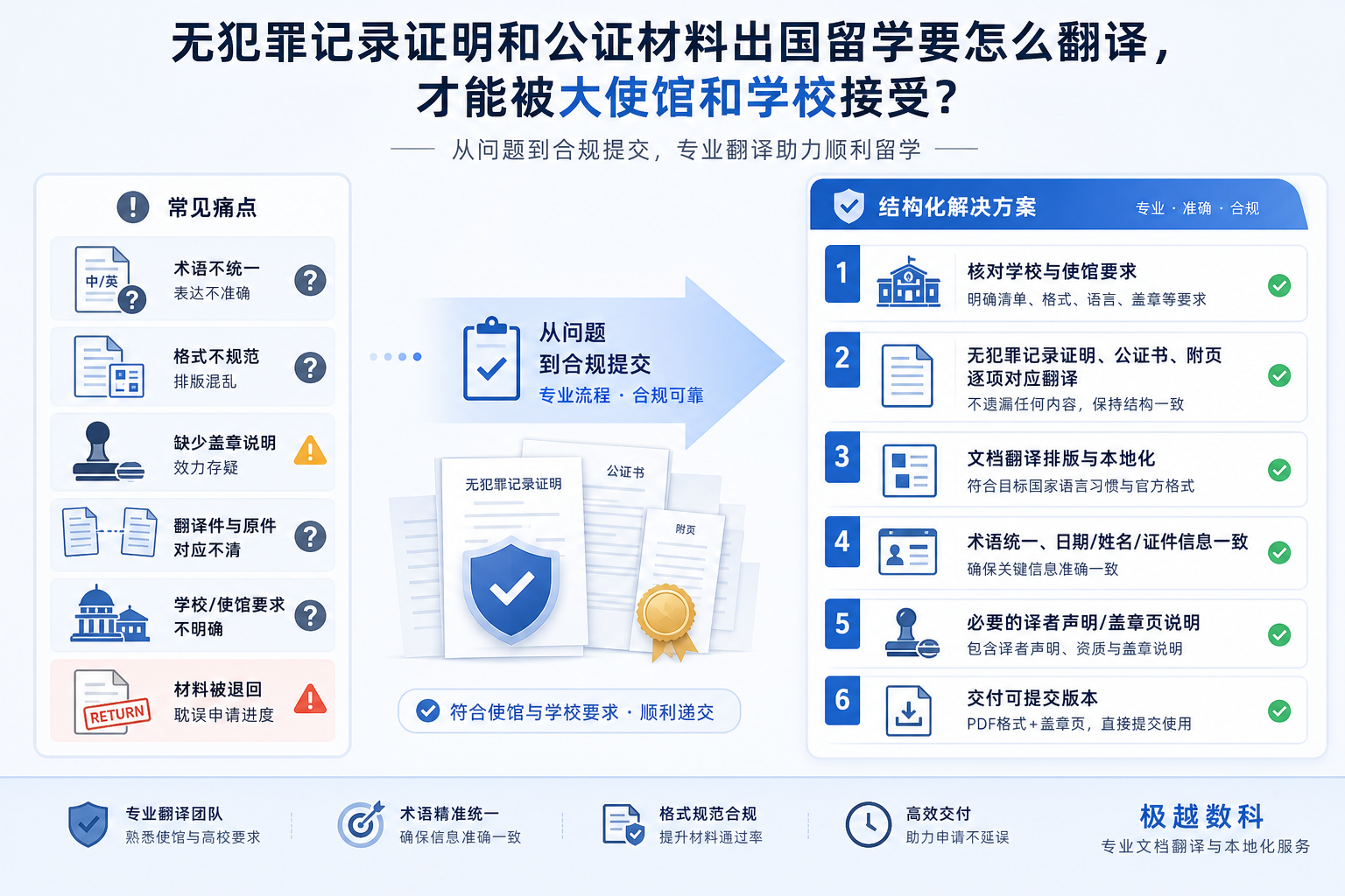 无犯罪记录证明和公证材料出国留学要怎么翻译,才能被大使馆和学校接受?的用户场景与解决方案图