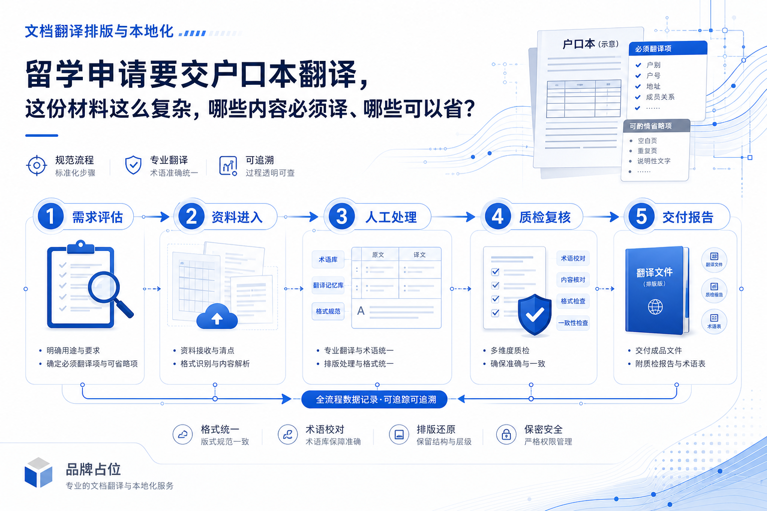 留学申请要交户口本翻译,这份材料这么复杂,哪些内容必须译、哪些可以省?的业务流程示意图
