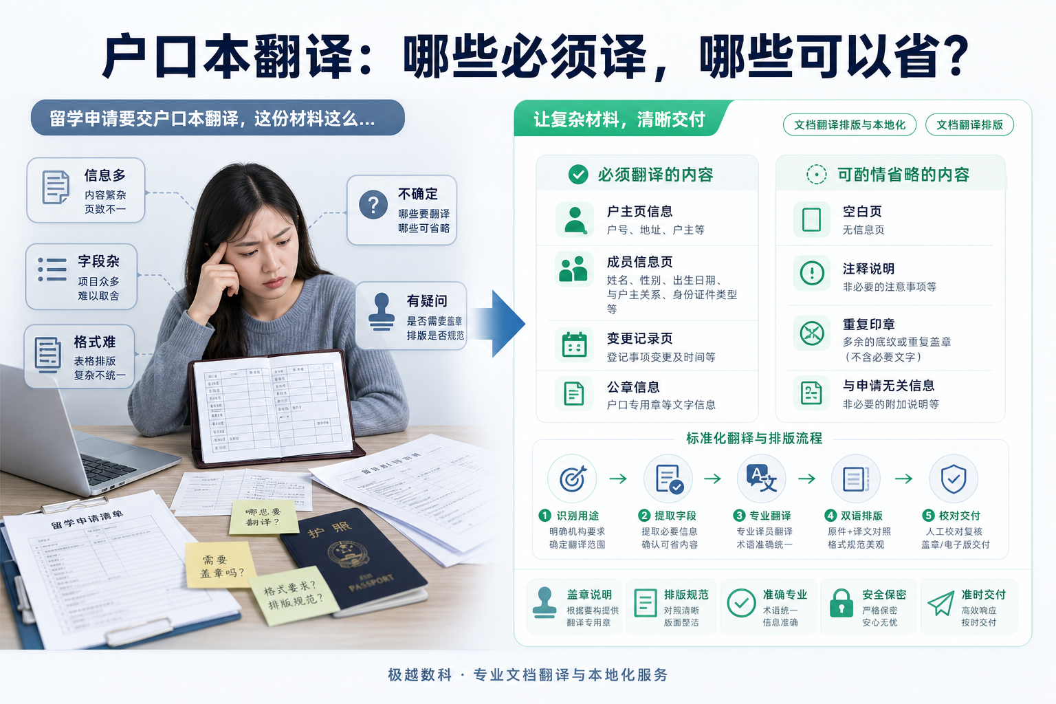 留学申请要交户口本翻译,这份材料这么复杂,哪些内容必须译、哪些可以省?的用户场景与解决方案图