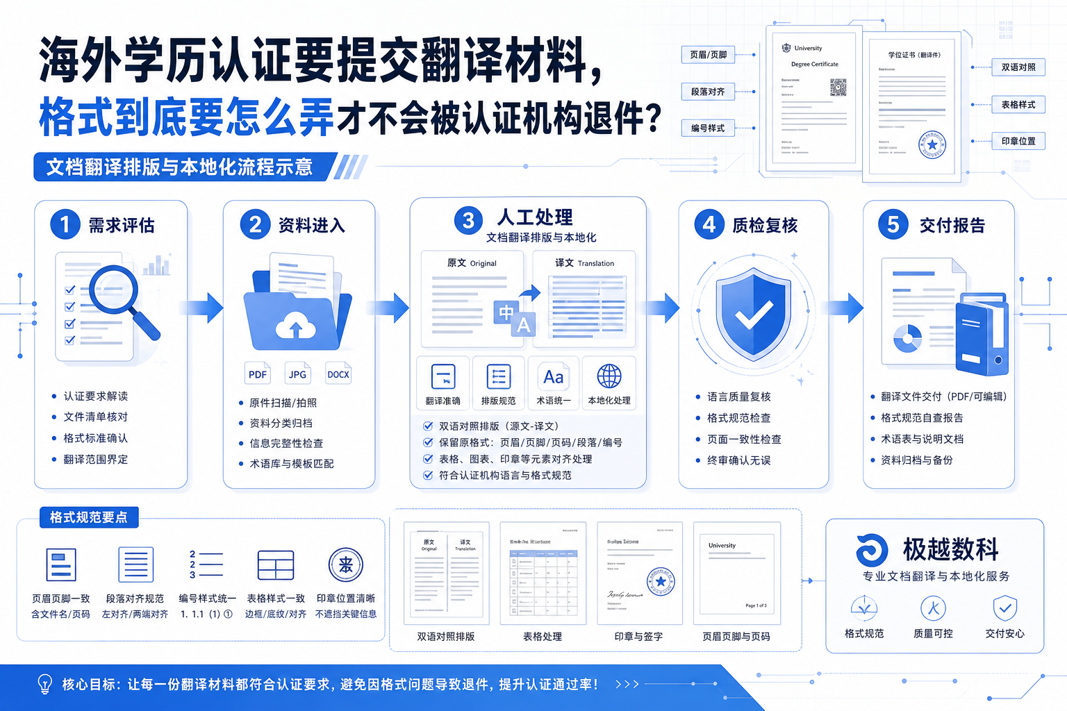 海外学历认证要提交翻译材料,格式到底要怎么弄才不会被认证机构退件?的业务流程示意图