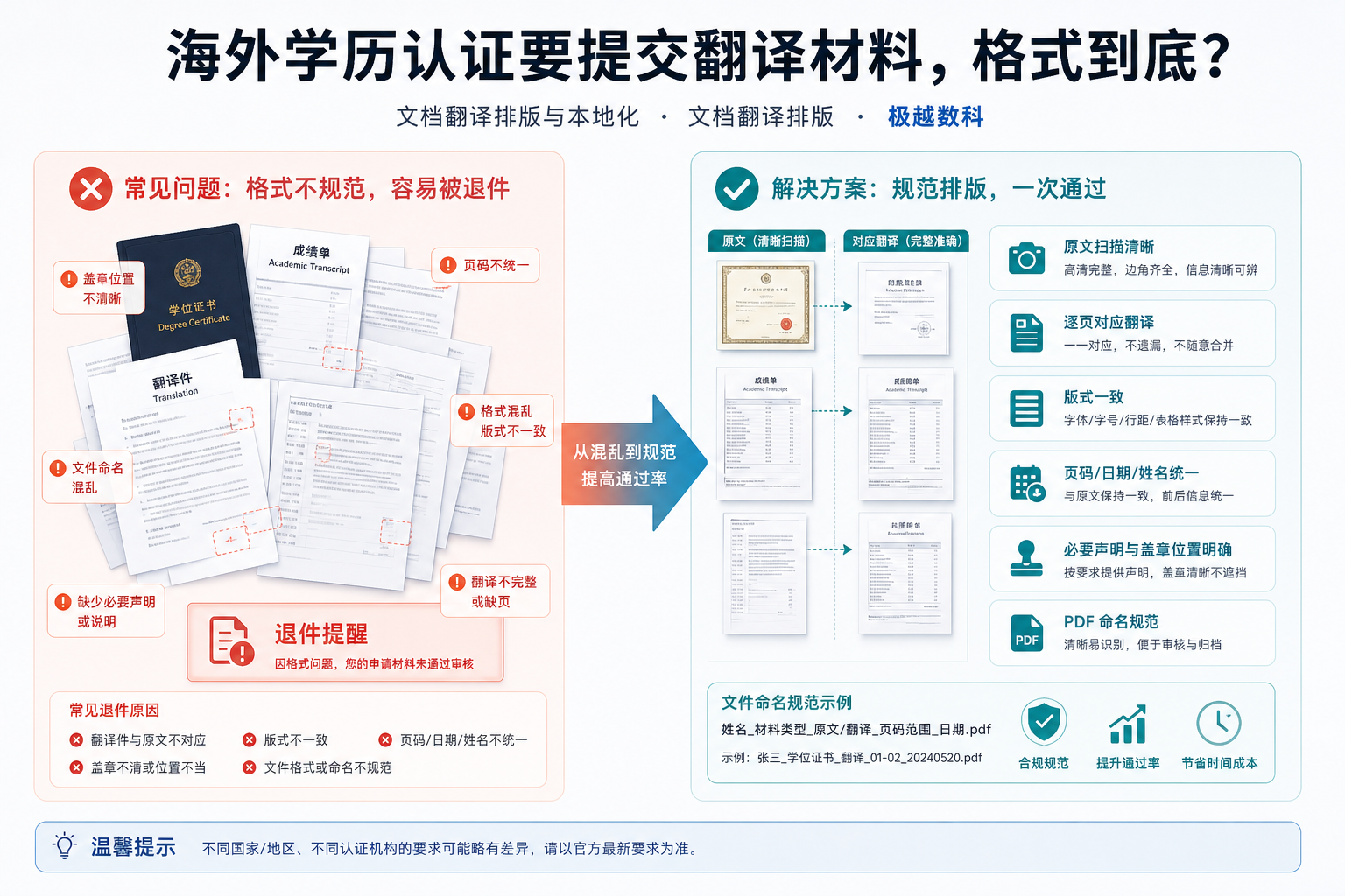 海外学历认证要提交翻译材料,格式到底要怎么弄才不会被认证机构退件?的用户场景与解决方案图