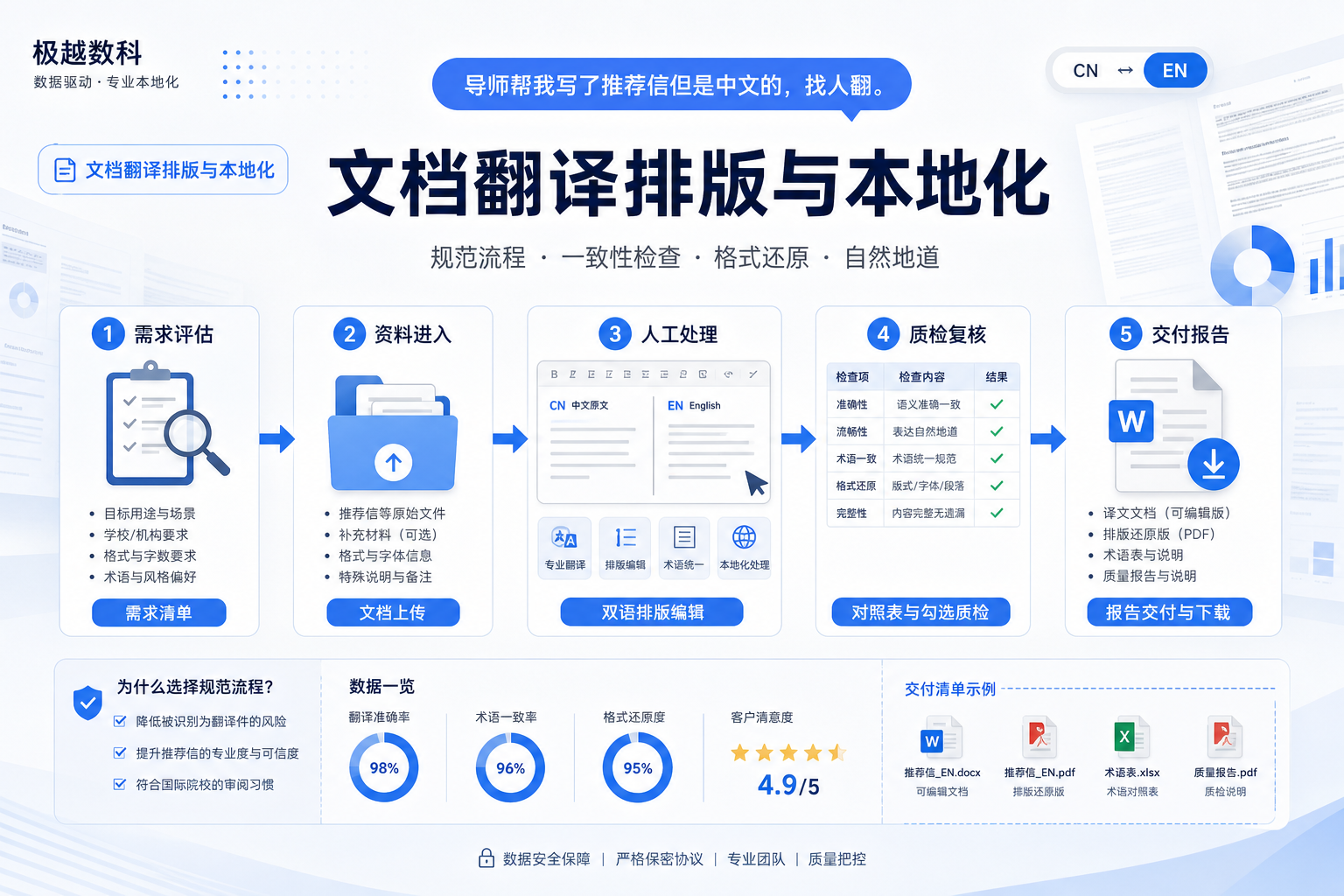 导师帮我写了推荐信但是中文的，找人翻译成英文要注意什么才不会让学校看出来是翻译件？的业务流程示意图