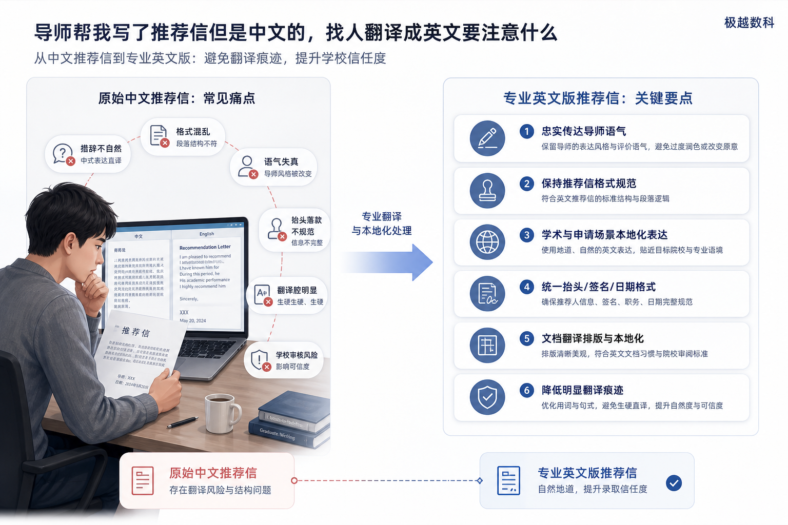 导师帮我写了推荐信但是中文的，找人翻译成英文要注意什么才不会让学校看出来是翻译件？的用户场景与解决方案图