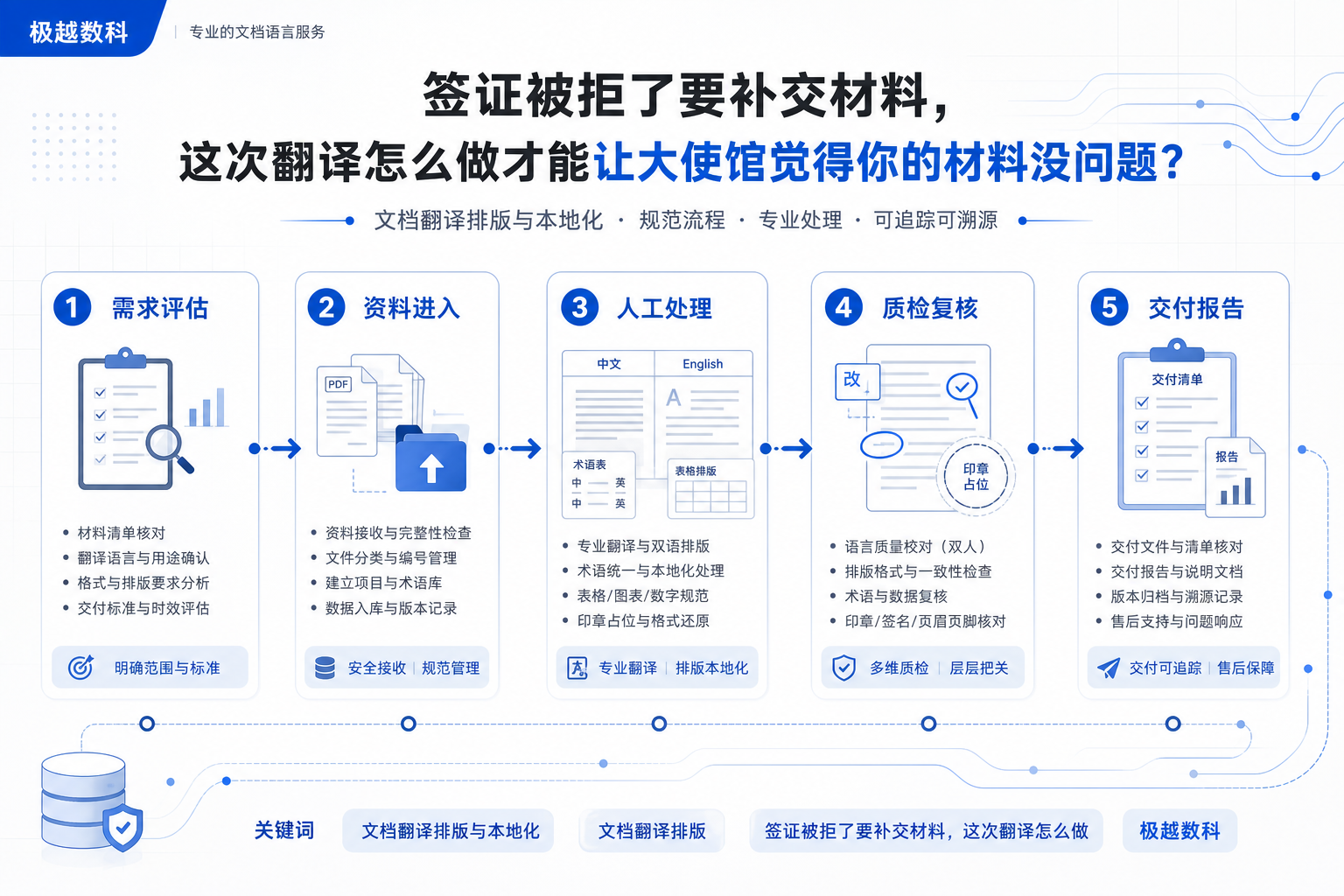 签证被拒了要补交材料,这次翻译怎么做才能让大使馆觉得你的材料没问题?的业务流程示意图