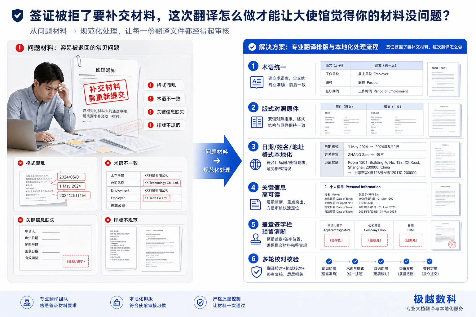 签证被拒了要补交材料,这次翻译怎么做才能让大使馆觉得你的材料没问题?的用户场景与解决方案图