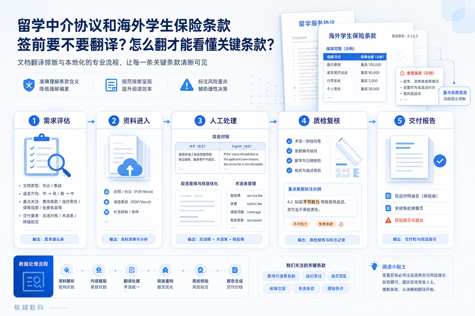留学中介协议和海外学生保险条款都是中文，签前要不要翻译？怎么翻才能看懂关键条款？的业务流程示意图