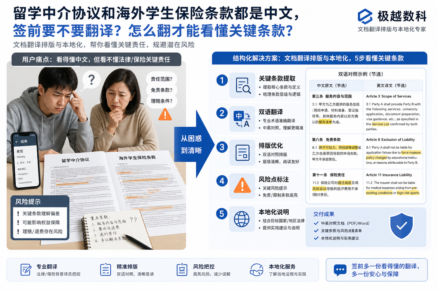 留学中介协议和海外学生保险条款都是中文，签前要不要翻译？怎么翻才能看懂关键条款？的用户场景与解决方案图