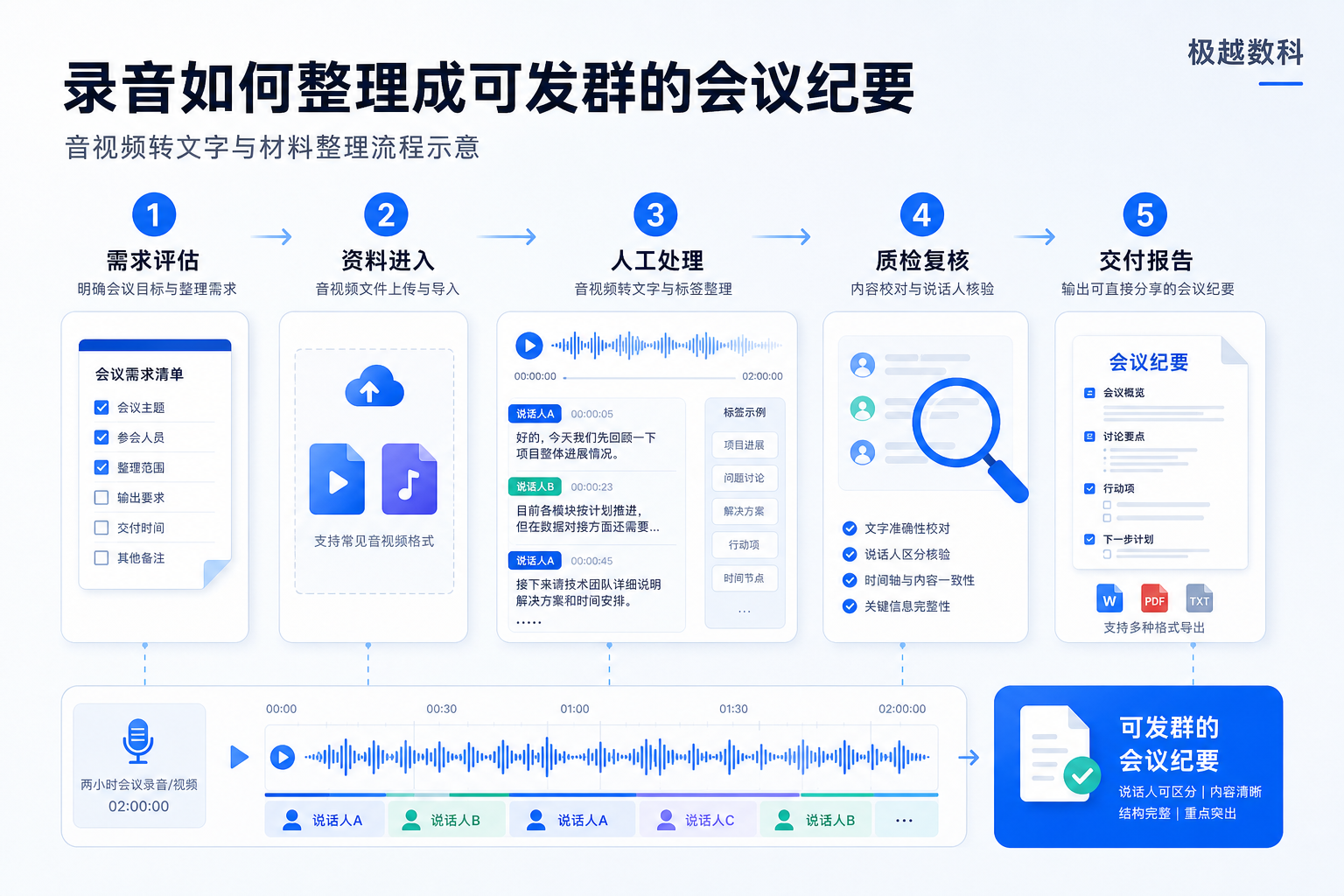 开完两小时的会，录音怎么整理成能发群里的会议纪要？说话人还分得清的那种的业务流程示意图