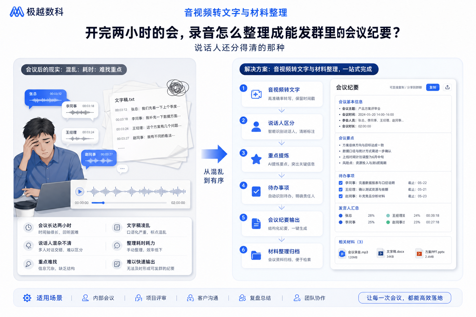 开完两小时的会，录音怎么整理成能发群里的会议纪要？说话人还分得清的那种的用户场景与解决方案图