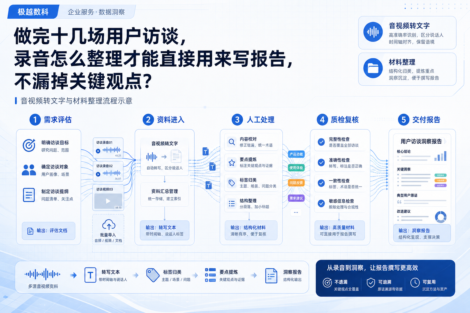 做完十几场用户访谈,录音怎么整理才能直接用来写报告、不漏掉关键观点?的业务流程示意图