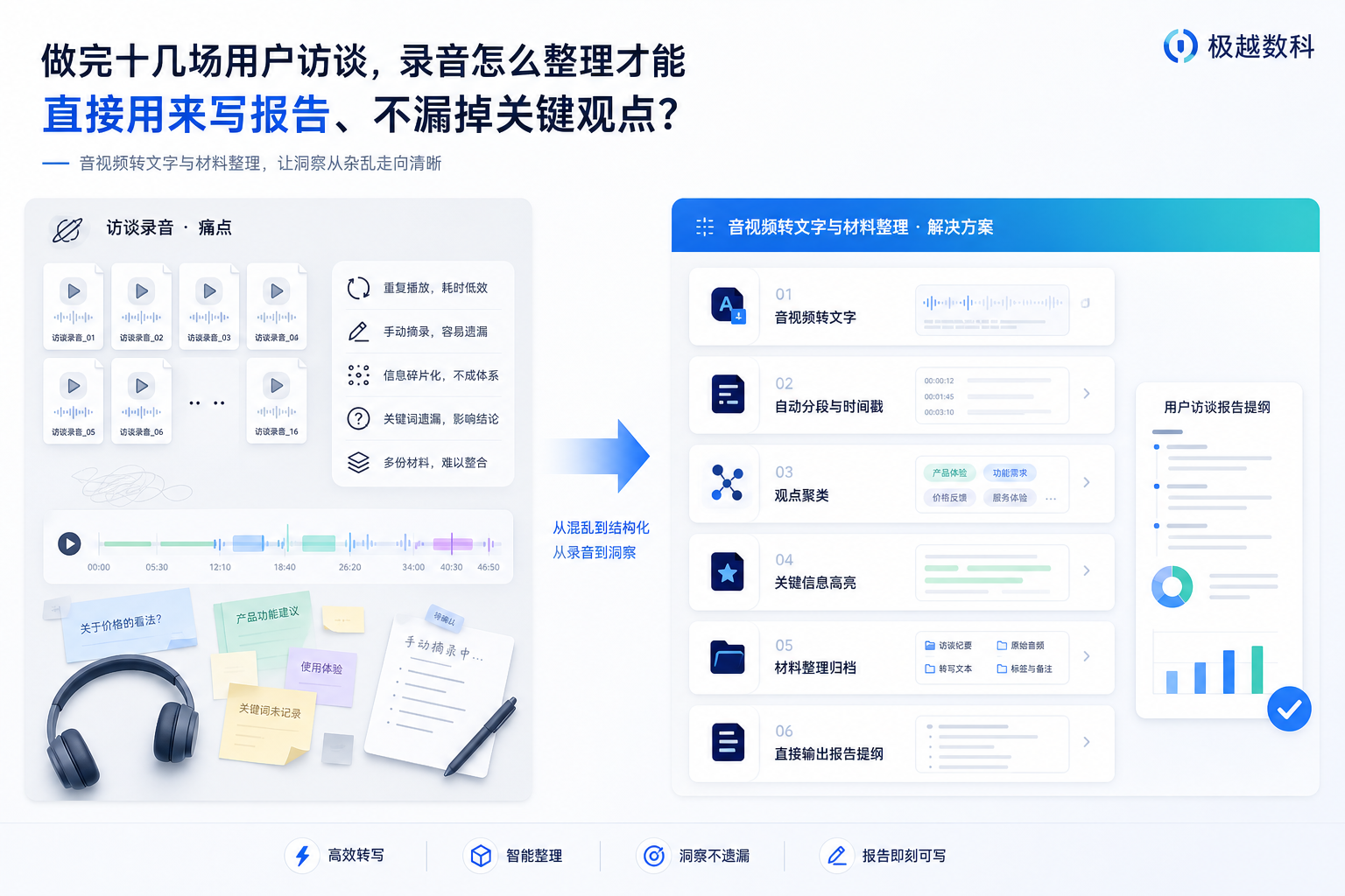 做完十几场用户访谈,录音怎么整理才能直接用来写报告、不漏掉关键观点?的用户场景与解决方案图