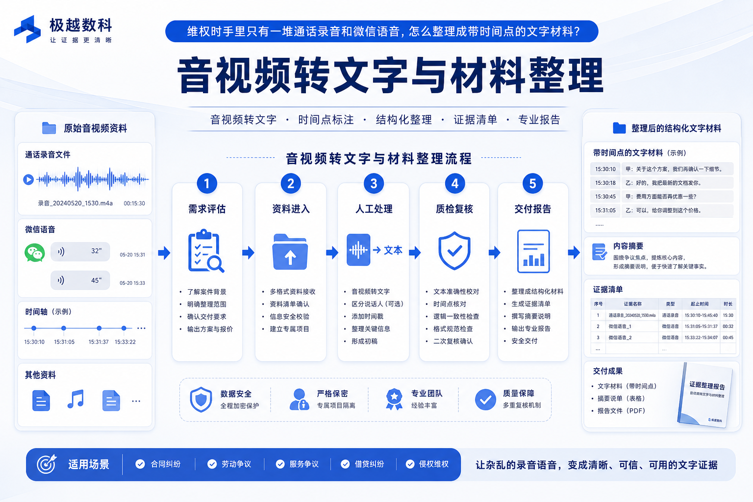 维权时手里只有一堆通话录音和微信语音,怎么整理成带时间点的文字材料?的业务流程示意图