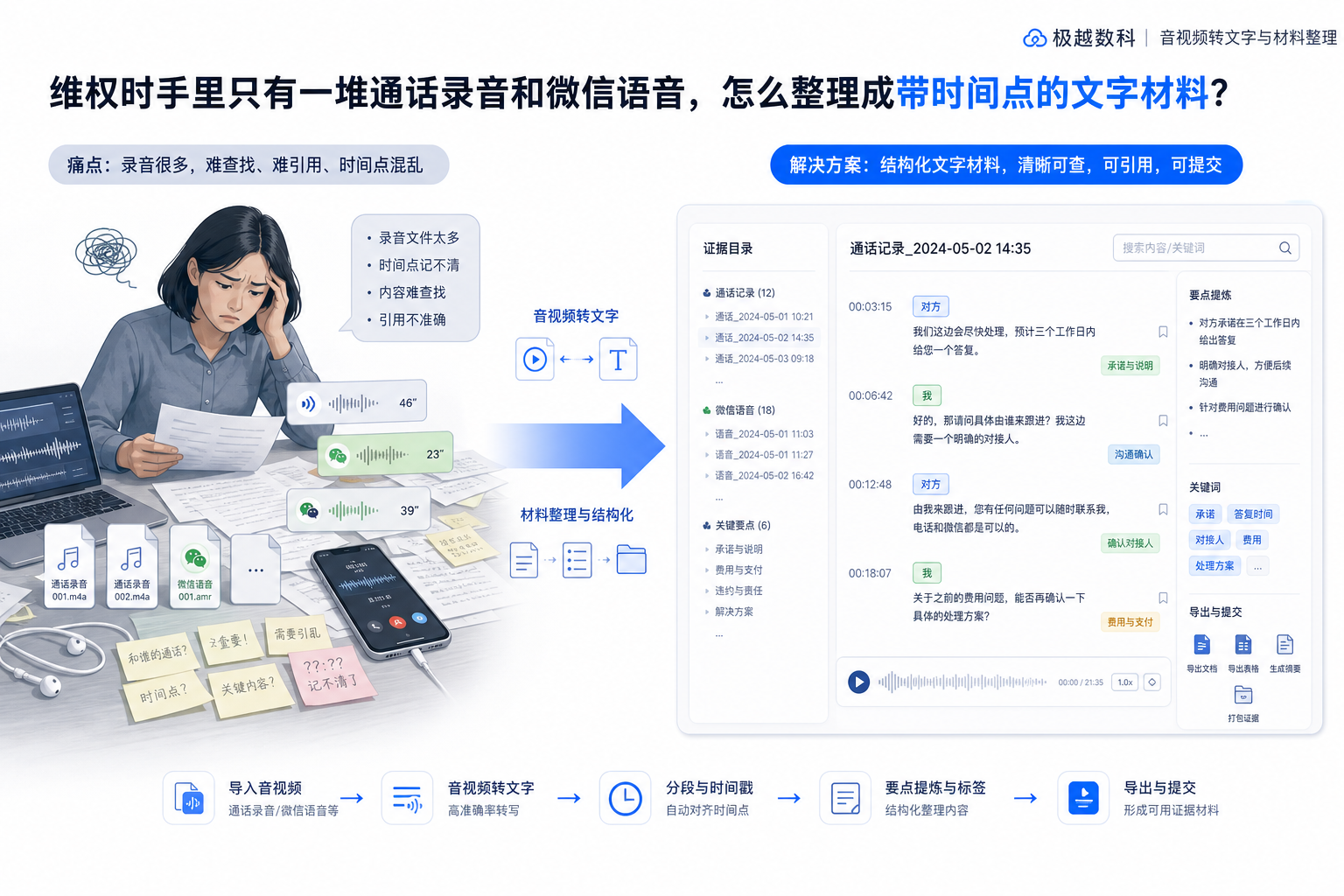 维权时手里只有一堆通话录音和微信语音,怎么整理成带时间点的文字材料?的用户场景与解决方案图
