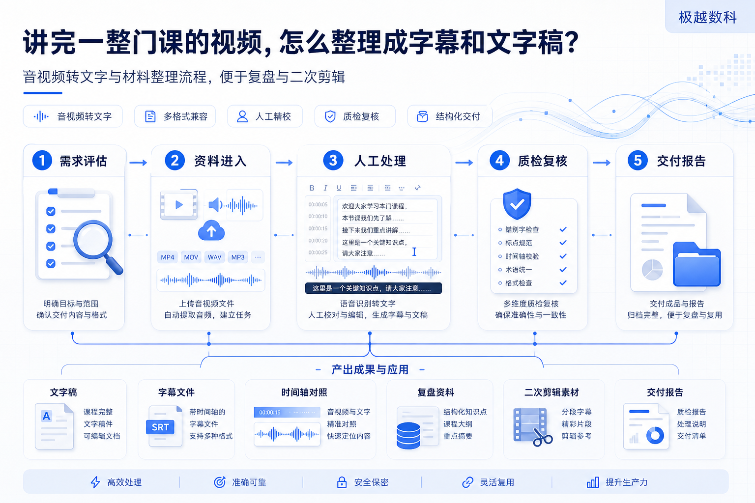 讲完一整门课的视频,怎么整理成字幕和文字稿?后面还能复盘和二次剪辑用的业务流程示意图