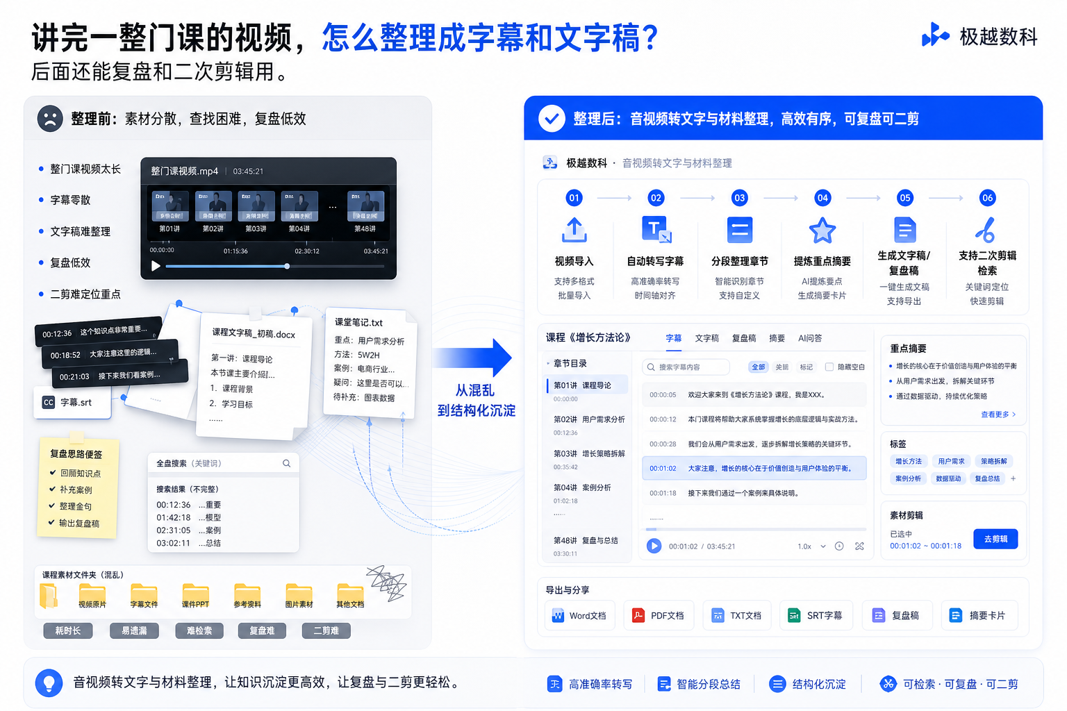 讲完一整门课的视频,怎么整理成字幕和文字稿?后面还能复盘和二次剪辑用的用户场景与解决方案图