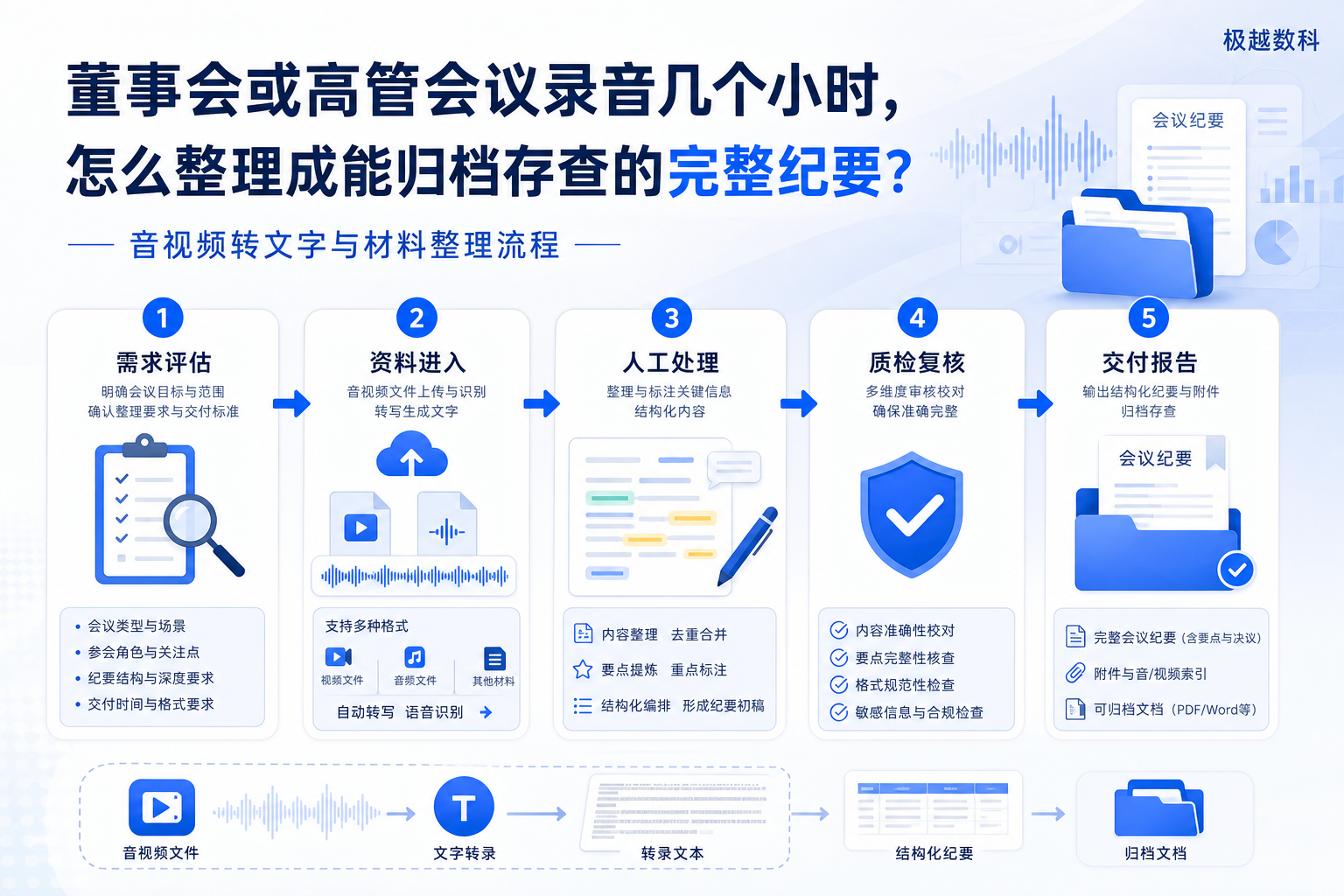 董事会或高管会议录音几个小时,怎么整理成能归档存查的完整纪要?的业务流程示意图
