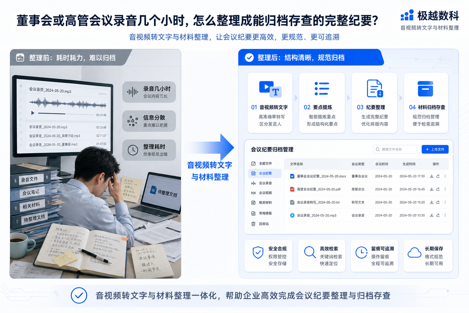 董事会或高管会议录音几个小时,怎么整理成能归档存查的完整纪要?的用户场景与解决方案图