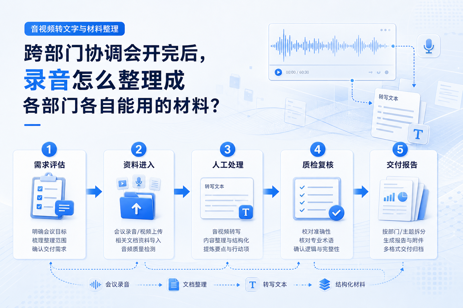 跨部门协调会开完后,录音怎么整理成各部门各自能用的材料?的业务流程示意图
