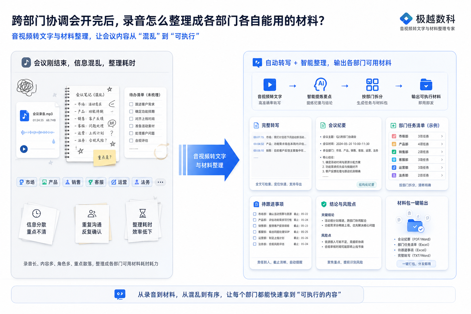 跨部门协调会开完后,录音怎么整理成各部门各自能用的材料?的用户场景与解决方案图