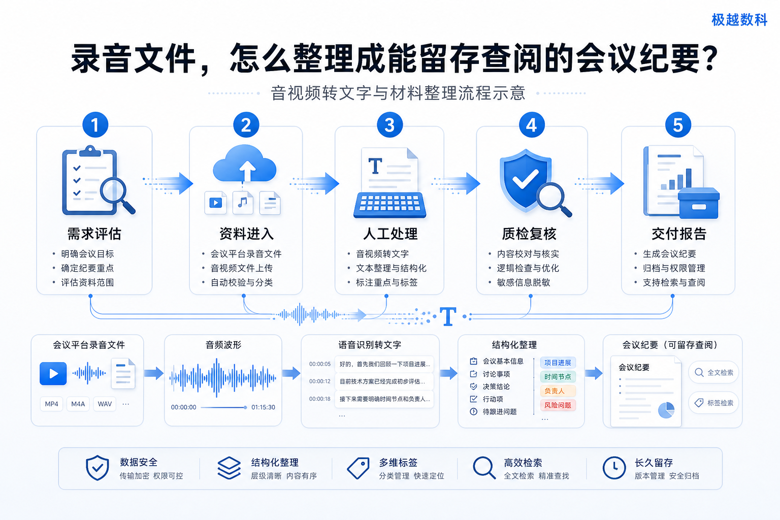 腾讯会议、Zoom、钉钉的录音文件,怎么整理成能留存查阅的会议纪要?的业务流程示意图