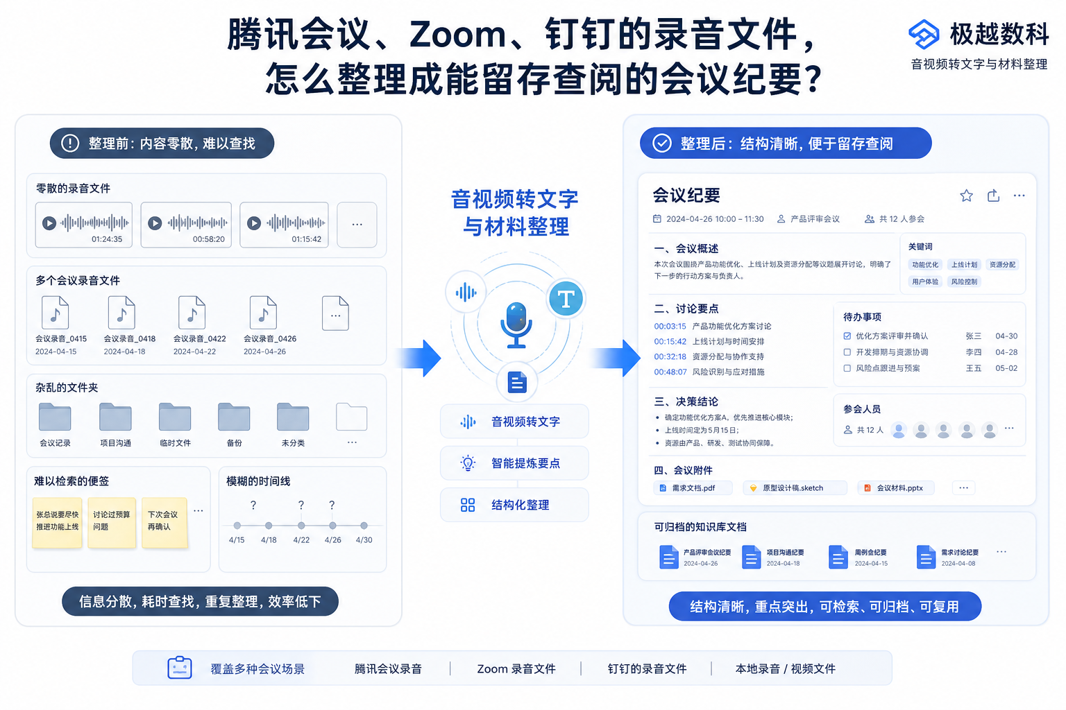腾讯会议、Zoom、钉钉的录音文件,怎么整理成能留存查阅的会议纪要?的用户场景与解决方案图