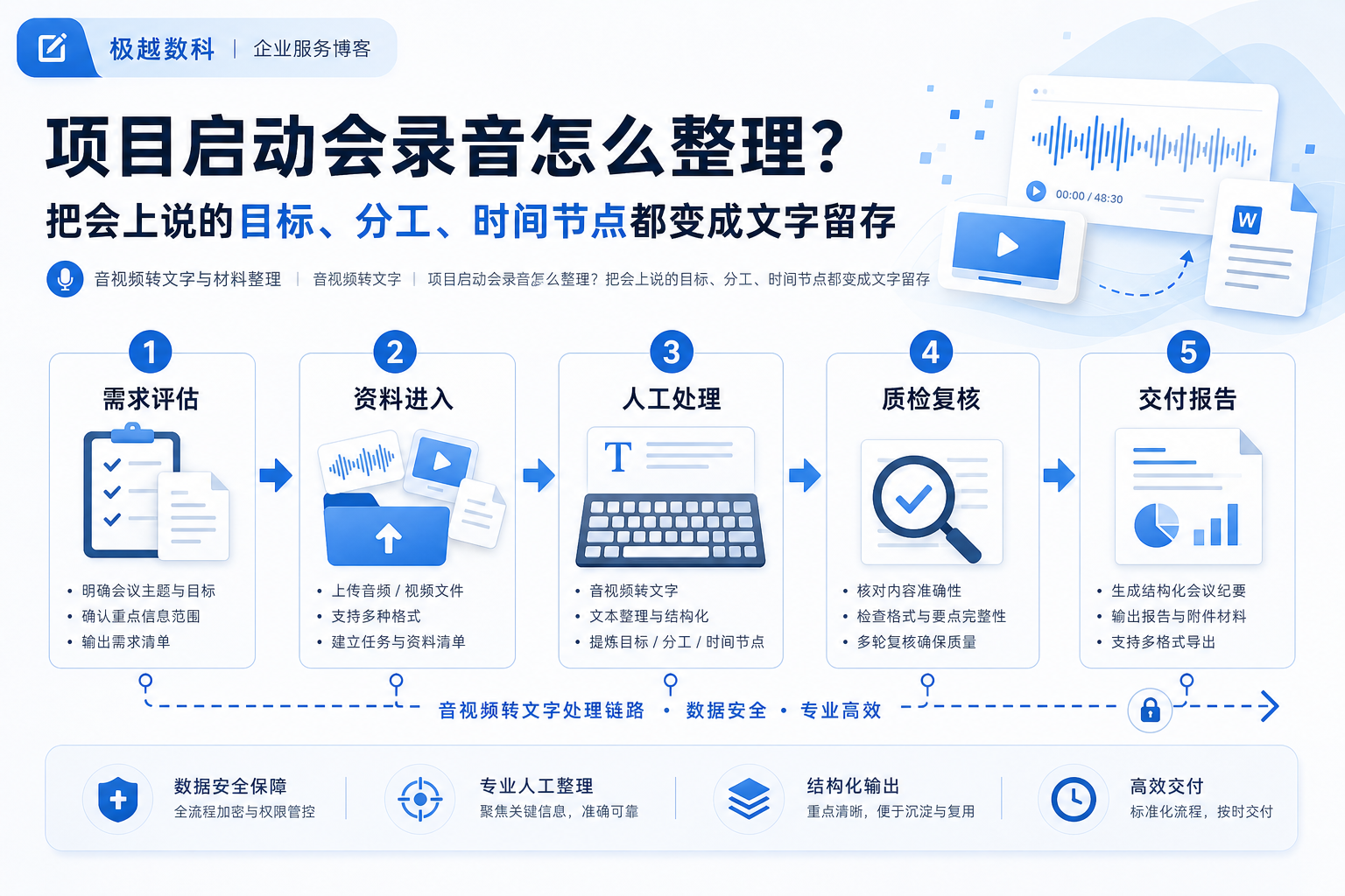 项目启动会录音怎么整理?把会上说的目标、分工、时间节点都变成文字留存的业务流程示意图