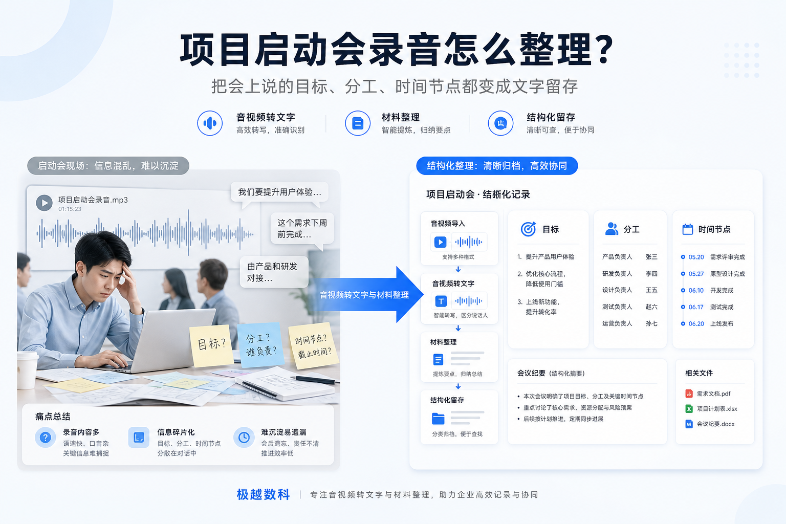 项目启动会录音怎么整理?把会上说的目标、分工、时间节点都变成文字留存的用户场景与解决方案图