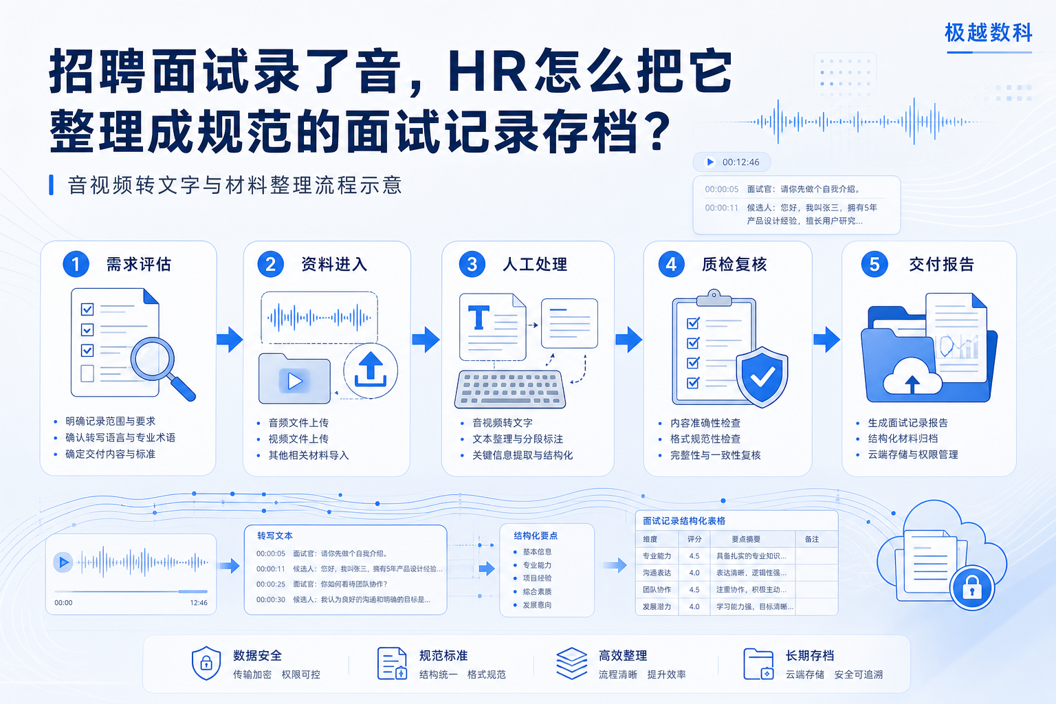 招聘面试录了音，HR怎么把它整理成规范的面试记录存档？的业务流程示意图